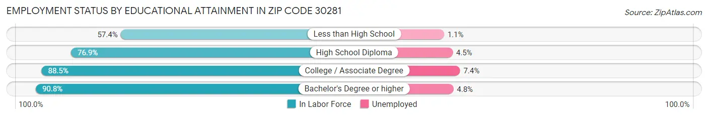 Employment Status by Educational Attainment in Zip Code 30281