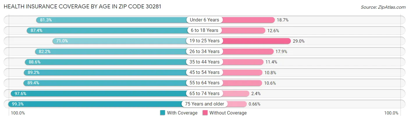 Health Insurance Coverage by Age in Zip Code 30281