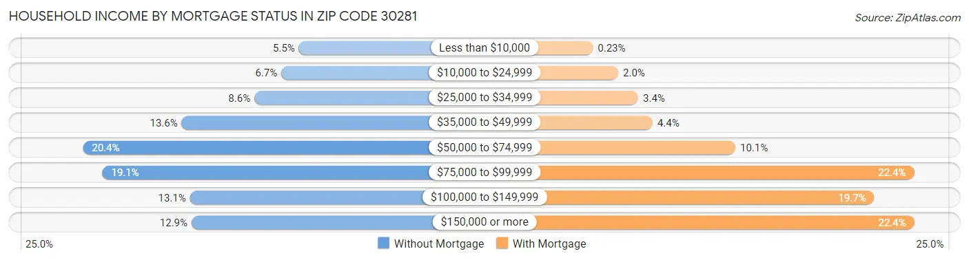 Household Income by Mortgage Status in Zip Code 30281