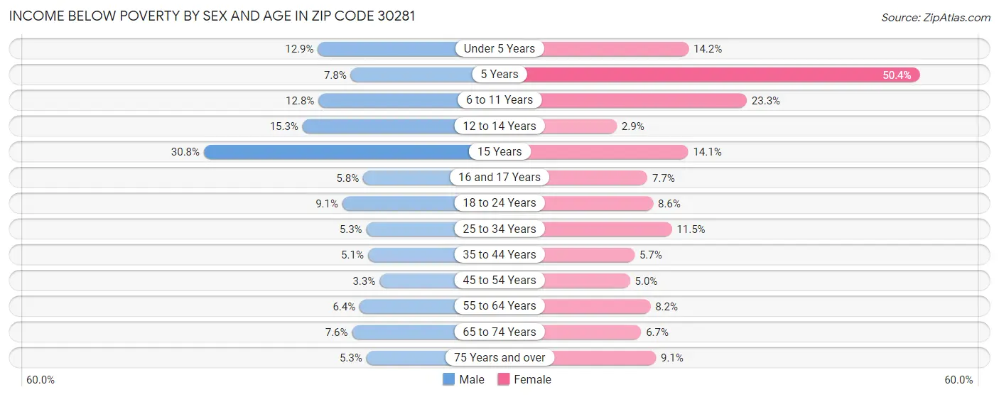 Income Below Poverty by Sex and Age in Zip Code 30281