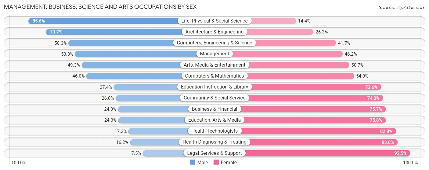 Management, Business, Science and Arts Occupations by Sex in Zip Code 30281