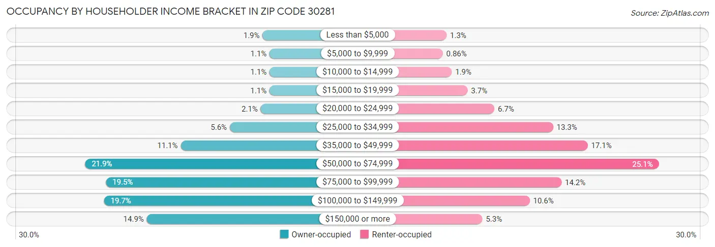 Occupancy by Householder Income Bracket in Zip Code 30281