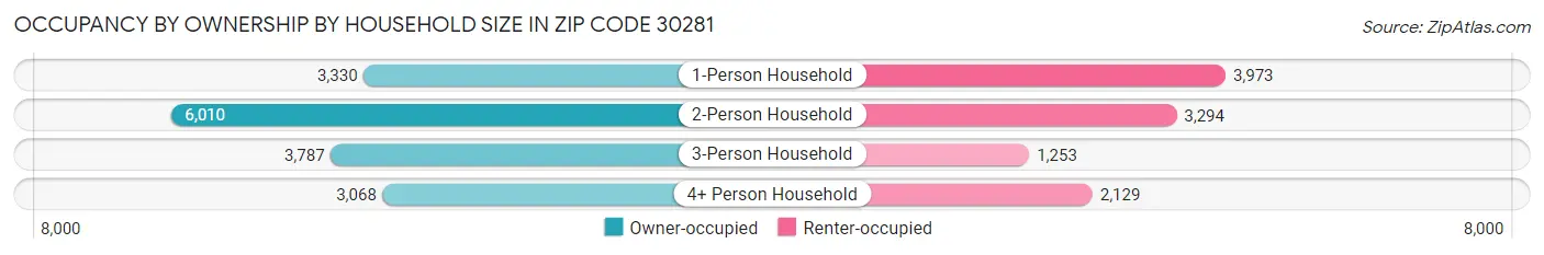 Occupancy by Ownership by Household Size in Zip Code 30281