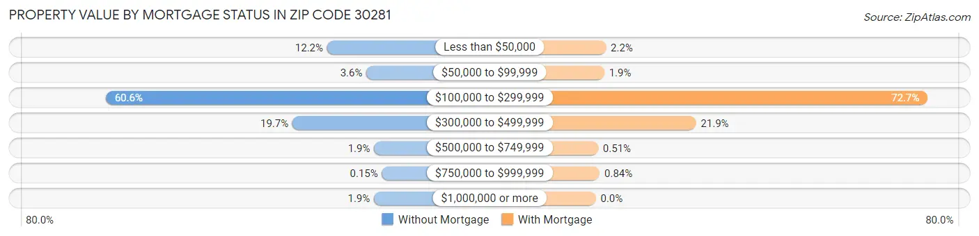 Property Value by Mortgage Status in Zip Code 30281