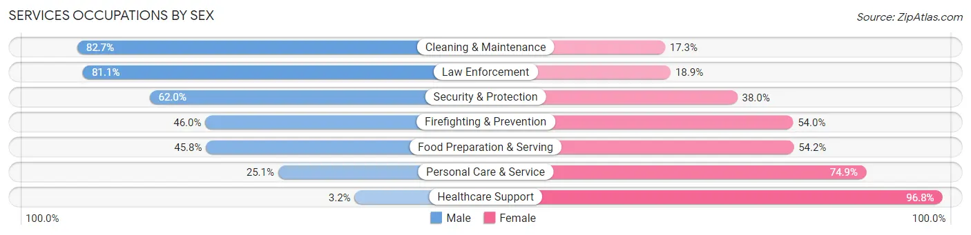 Services Occupations by Sex in Zip Code 30281