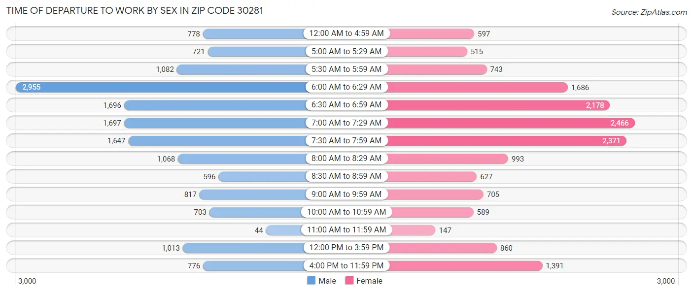 Time of Departure to Work by Sex in Zip Code 30281