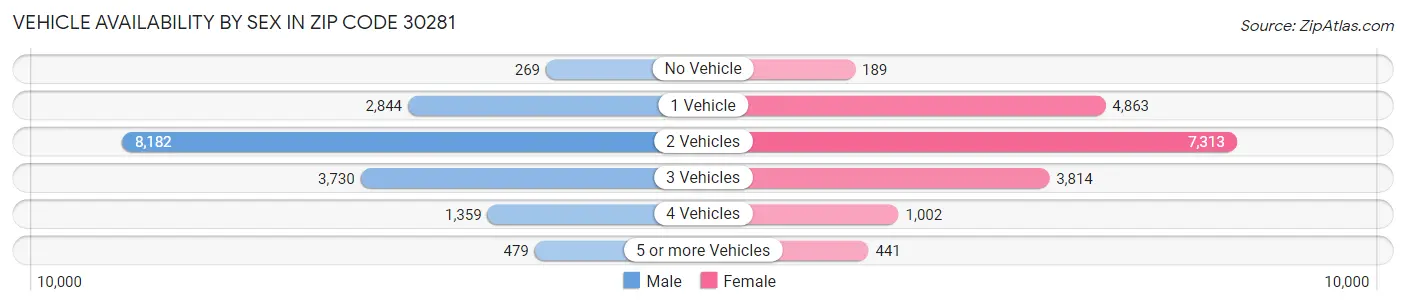 Vehicle Availability by Sex in Zip Code 30281