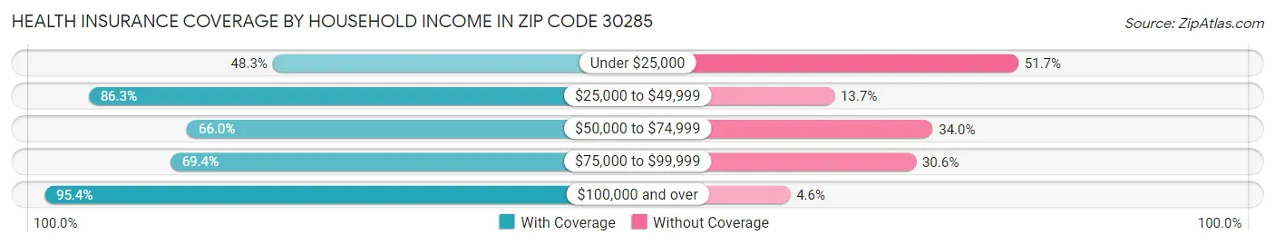 Health Insurance Coverage by Household Income in Zip Code 30285