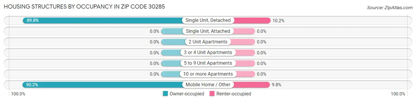 Housing Structures by Occupancy in Zip Code 30285