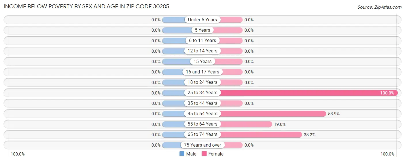 Income Below Poverty by Sex and Age in Zip Code 30285