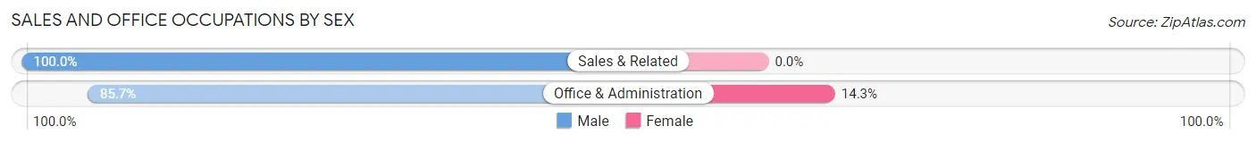 Sales and Office Occupations by Sex in Zip Code 30285