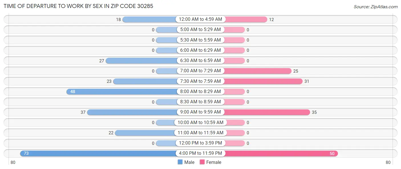 Time of Departure to Work by Sex in Zip Code 30285