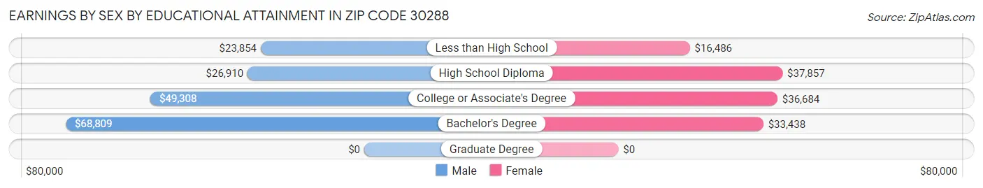 Earnings by Sex by Educational Attainment in Zip Code 30288