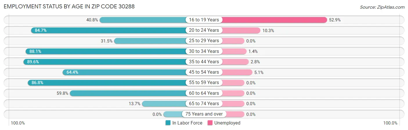 Employment Status by Age in Zip Code 30288