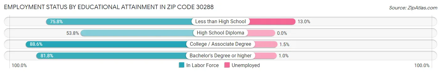 Employment Status by Educational Attainment in Zip Code 30288