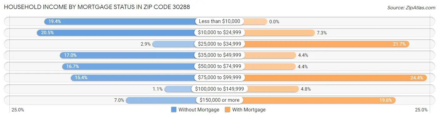 Household Income by Mortgage Status in Zip Code 30288