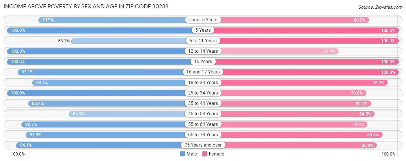 Income Above Poverty by Sex and Age in Zip Code 30288