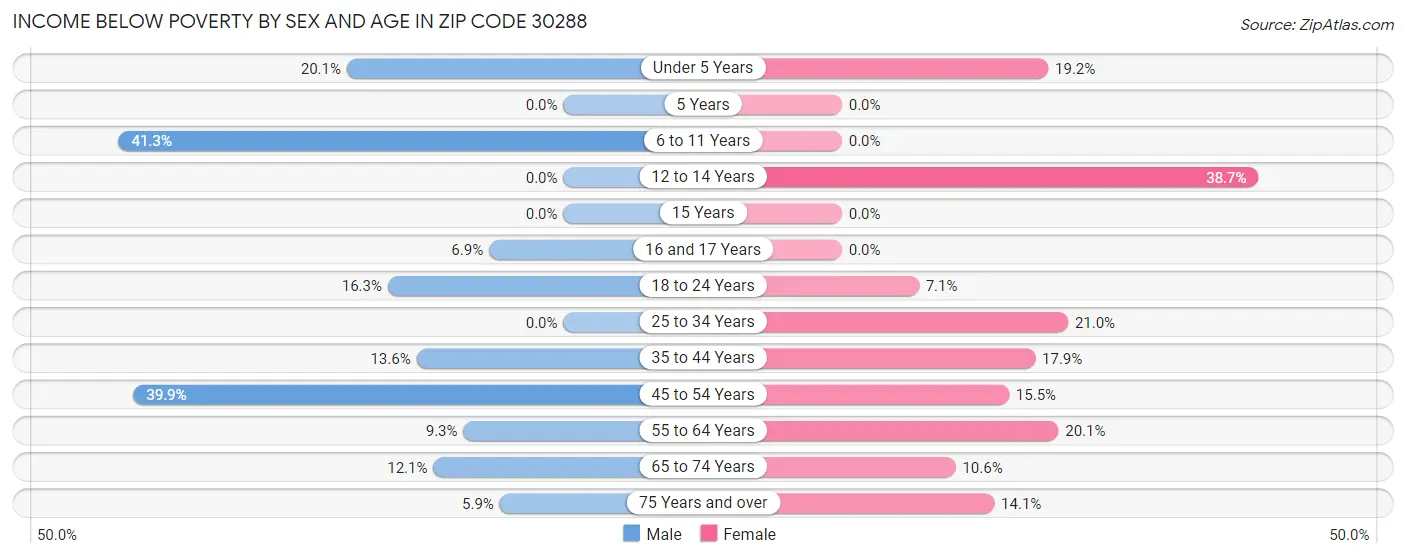 Income Below Poverty by Sex and Age in Zip Code 30288