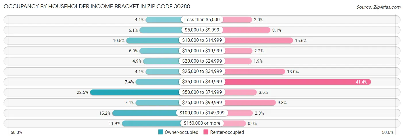 Occupancy by Householder Income Bracket in Zip Code 30288