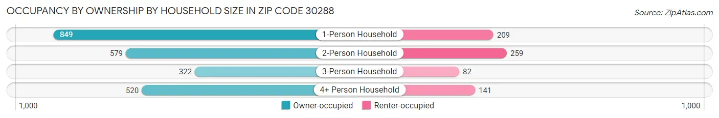 Occupancy by Ownership by Household Size in Zip Code 30288