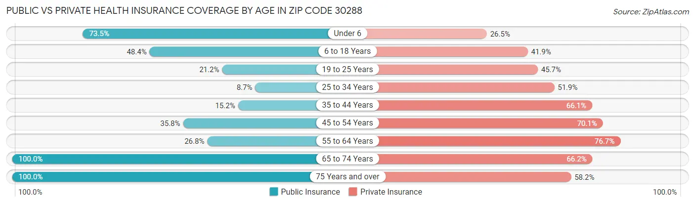 Public vs Private Health Insurance Coverage by Age in Zip Code 30288