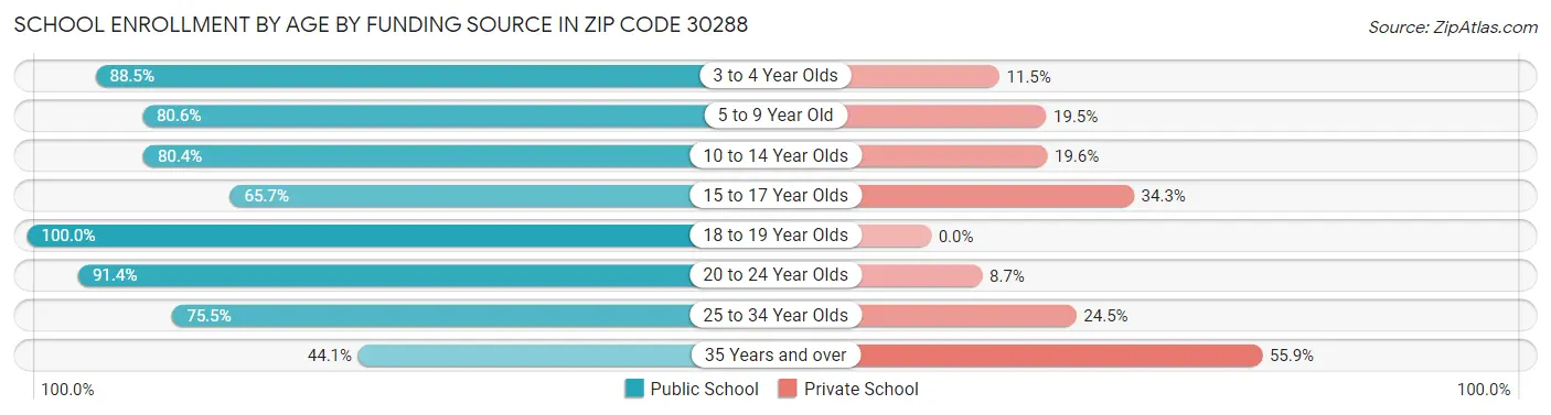 School Enrollment by Age by Funding Source in Zip Code 30288