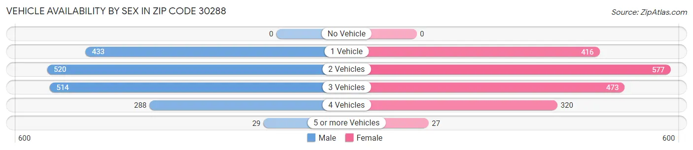 Vehicle Availability by Sex in Zip Code 30288