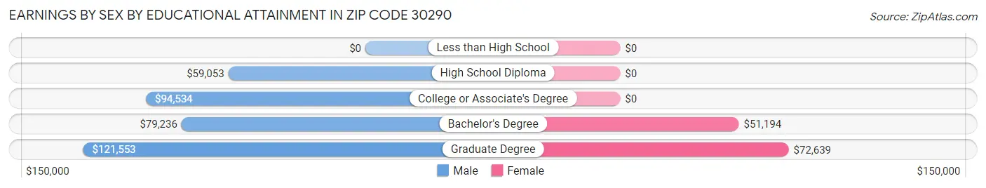 Earnings by Sex by Educational Attainment in Zip Code 30290