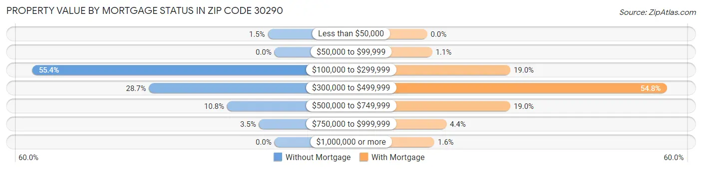 Property Value by Mortgage Status in Zip Code 30290