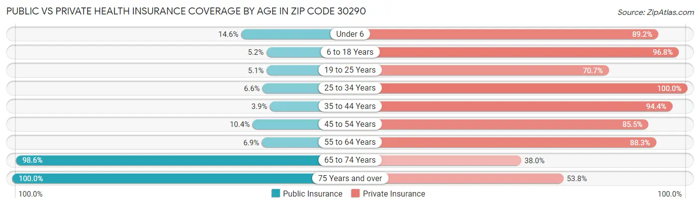 Public vs Private Health Insurance Coverage by Age in Zip Code 30290