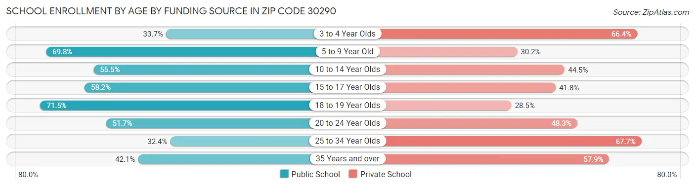 School Enrollment by Age by Funding Source in Zip Code 30290
