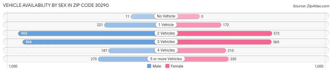 Vehicle Availability by Sex in Zip Code 30290