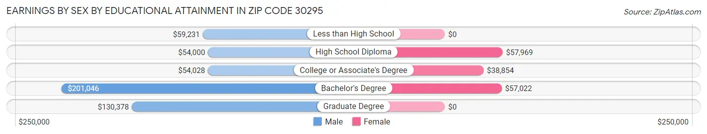 Earnings by Sex by Educational Attainment in Zip Code 30295