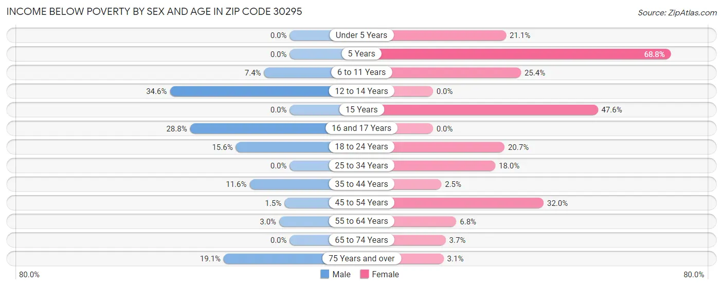 Income Below Poverty by Sex and Age in Zip Code 30295