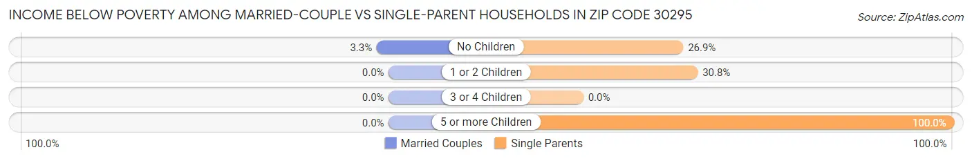 Income Below Poverty Among Married-Couple vs Single-Parent Households in Zip Code 30295