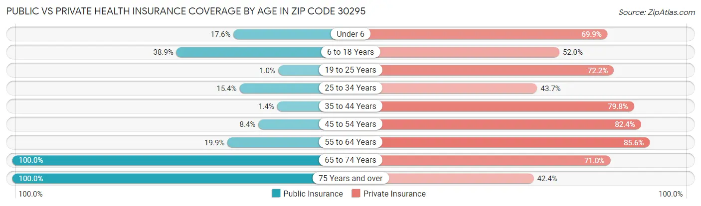 Public vs Private Health Insurance Coverage by Age in Zip Code 30295
