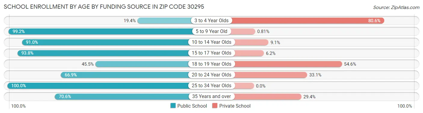 School Enrollment by Age by Funding Source in Zip Code 30295