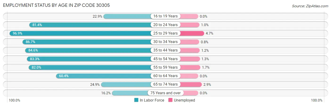 Employment Status by Age in Zip Code 30305