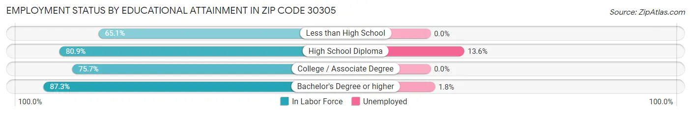 Employment Status by Educational Attainment in Zip Code 30305