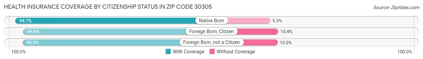 Health Insurance Coverage by Citizenship Status in Zip Code 30305