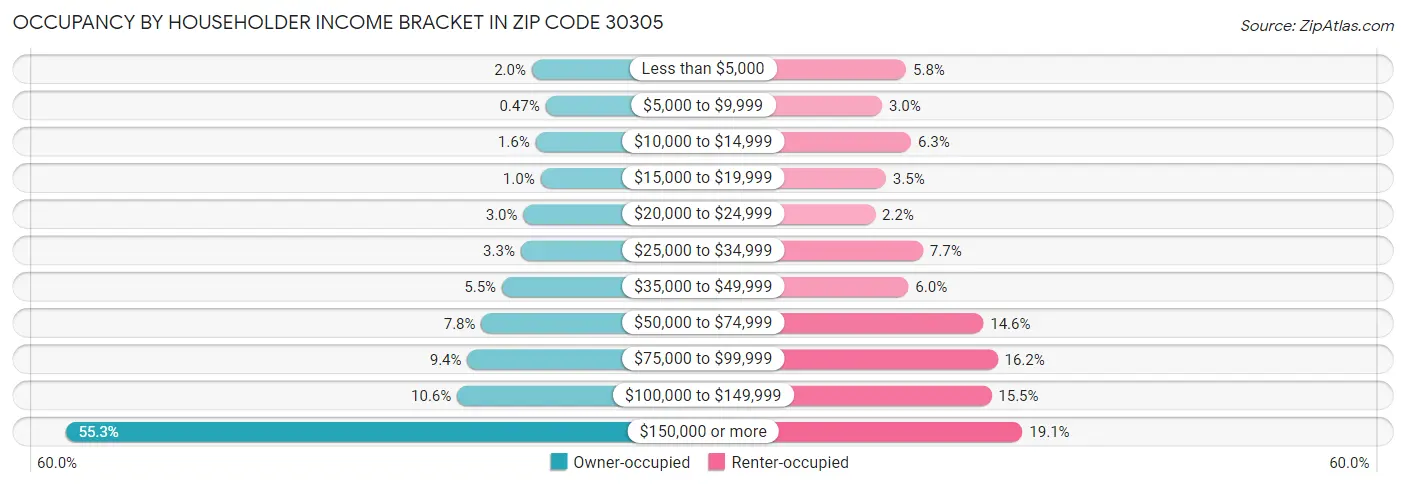 Occupancy by Householder Income Bracket in Zip Code 30305