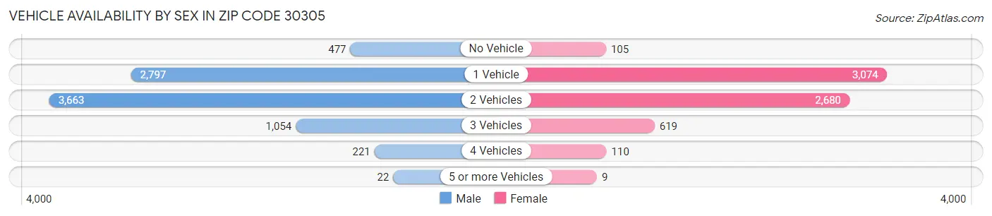 Vehicle Availability by Sex in Zip Code 30305