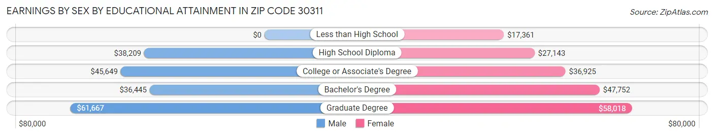 Earnings by Sex by Educational Attainment in Zip Code 30311