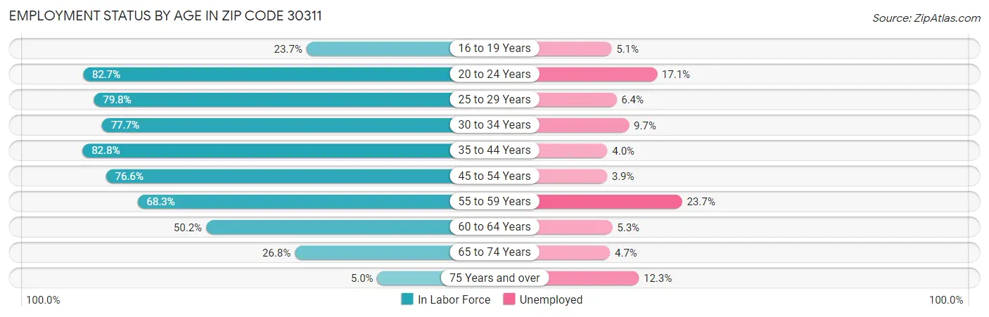 Employment Status by Age in Zip Code 30311