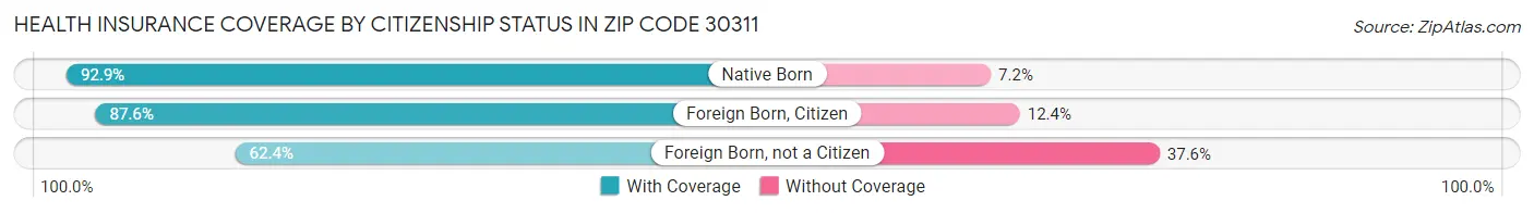 Health Insurance Coverage by Citizenship Status in Zip Code 30311