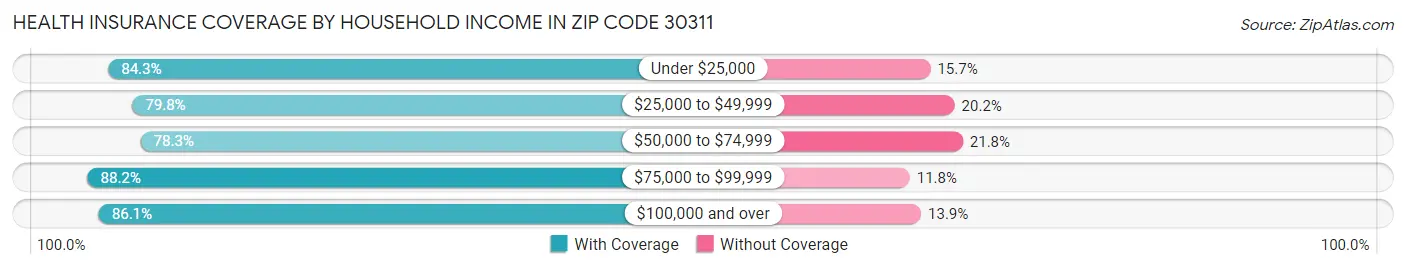 Health Insurance Coverage by Household Income in Zip Code 30311