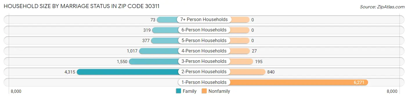 Household Size by Marriage Status in Zip Code 30311