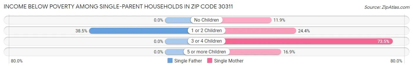 Income Below Poverty Among Single-Parent Households in Zip Code 30311