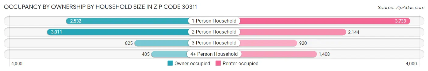Occupancy by Ownership by Household Size in Zip Code 30311