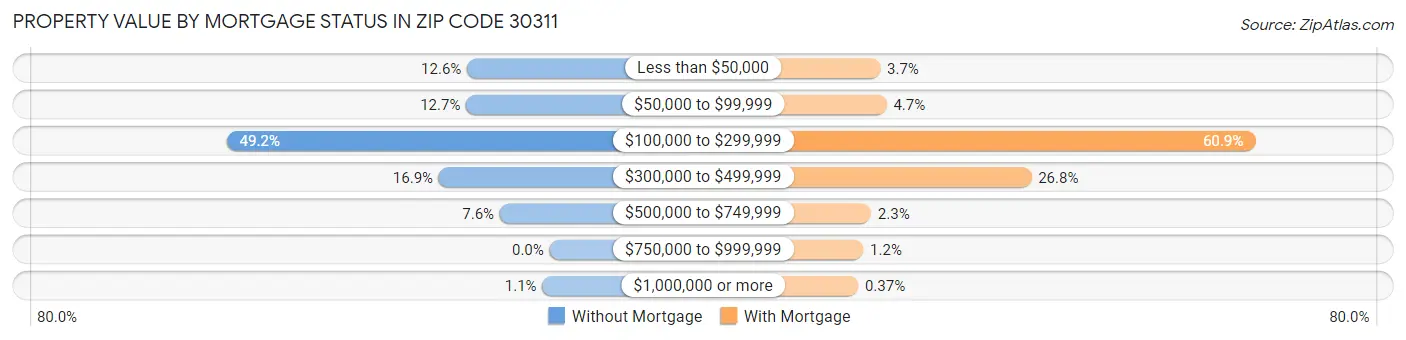 Property Value by Mortgage Status in Zip Code 30311